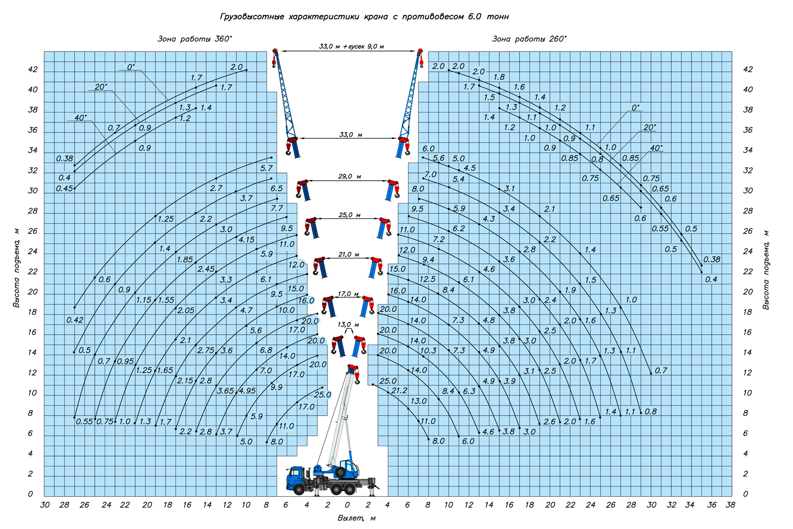 Схема грузоподъемности крана 32т